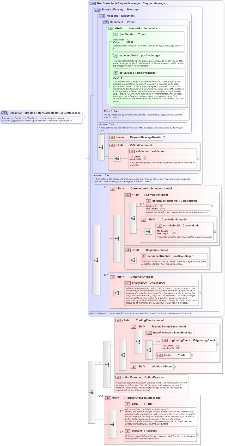 XSD Diagram of ExecutionRetracted in schema fpml-confirmation-processes-5-9_xsd (Financial products Markup Language (FpML®) - Confirmation)