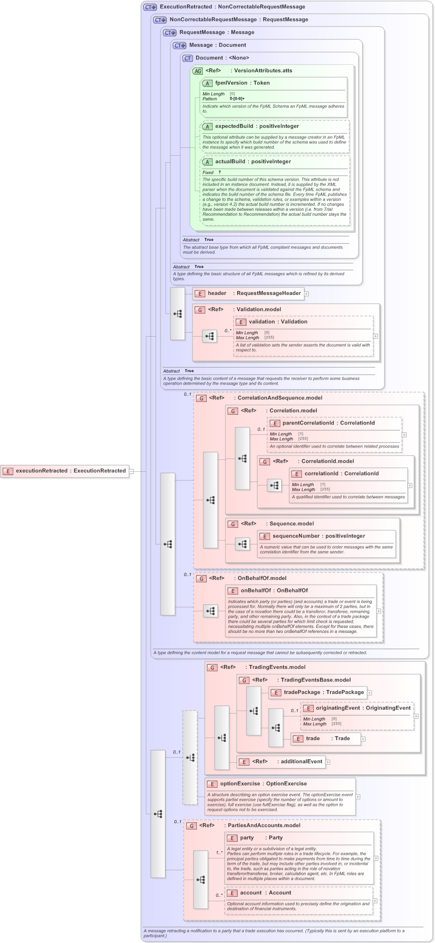 XSD Diagram of executionRetracted in schema fpml-confirmation-processes-5-9_xsd (Financial products Markup Language (FpML®) - Confirmation)