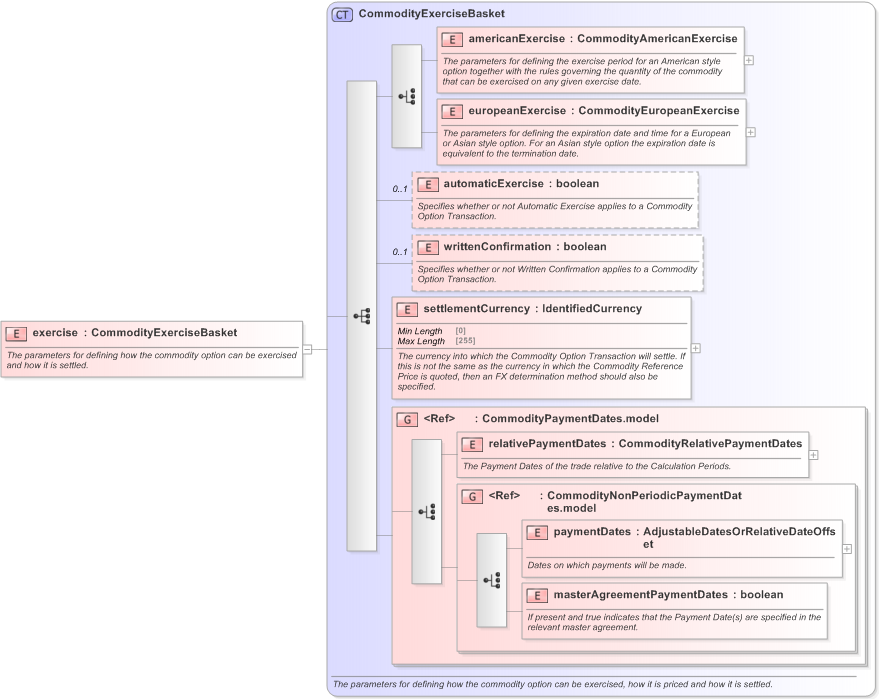XSD Diagram of exercise in schema fpml-com-5-9_xsd (Financial products Markup Language (FpML®) - Confirmation)
