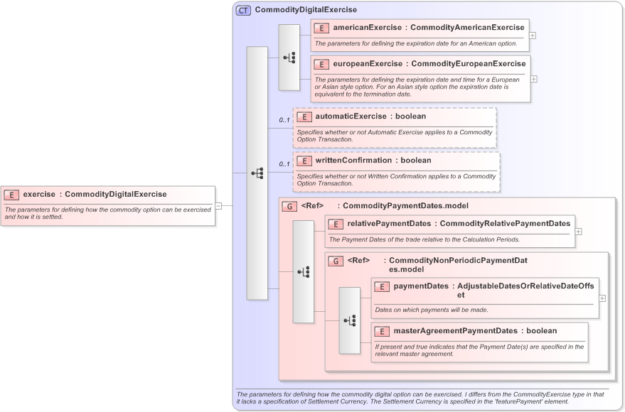 XSD Diagram of exercise in schema fpml-com-5-9_xsd (Financial products Markup Language (FpML®) - Confirmation)