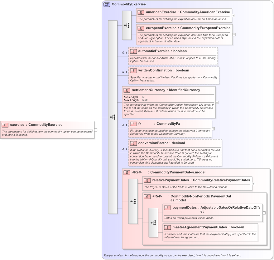 XSD Diagram of exercise in schema fpml-com-5-9_xsd (Financial products Markup Language (FpML®) - Confirmation)