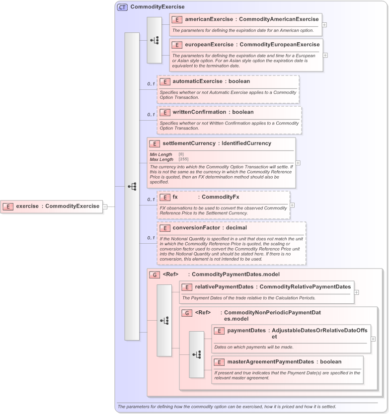XSD Diagram of exercise in schema fpml-com-5-9_xsd (Financial products Markup Language (FpML®) - Confirmation)