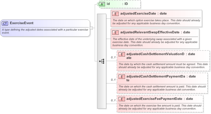 XSD Diagram of ExerciseEvent in schema fpml-ird-5-9_xsd (Financial products Markup Language (FpML®) - Confirmation)