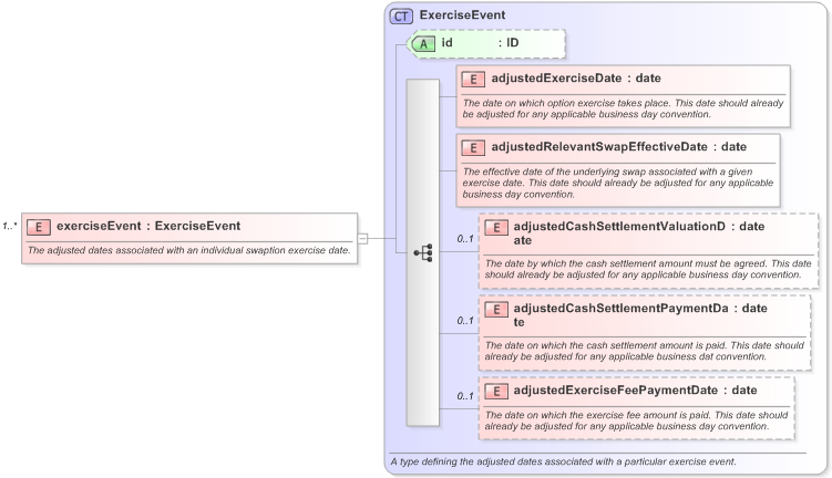 XSD Diagram of exerciseEvent in schema fpml-ird-5-9_xsd (Financial products Markup Language (FpML®) - Confirmation)