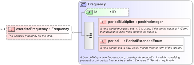 XSD Diagram of exerciseFrequency in schema fpml-com-5-9_xsd (Financial products Markup Language (FpML®) - Confirmation)