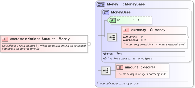 XSD Diagram of exerciseInNotionalAmount in schema fpml-business-events-5-9_xsd (Financial products Markup Language (FpML®) - Confirmation)