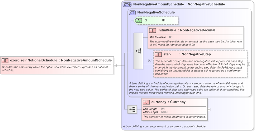 XSD Diagram of exerciseInNotionalSchedule in schema fpml-business-events-5-9_xsd (Financial products Markup Language (FpML®) - Confirmation)