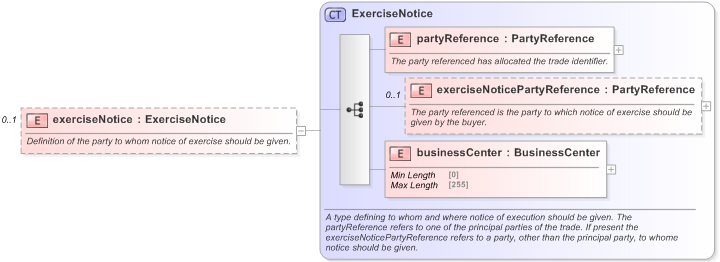 XSD Diagram of exerciseNotice in schema fpml-ird-5-9_xsd (Financial products Markup Language (FpML®) - Confirmation)