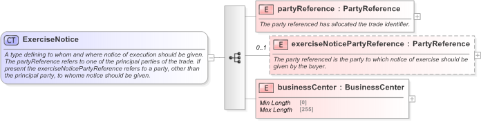 XSD Diagram of ExerciseNotice in schema fpml-shared-5-9_xsd (Financial products Markup Language (FpML®) - Confirmation)