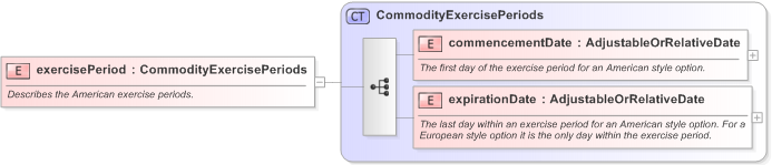 XSD Diagram of exercisePeriod in schema fpml-com-5-9_xsd (Financial products Markup Language (FpML®) - Confirmation)