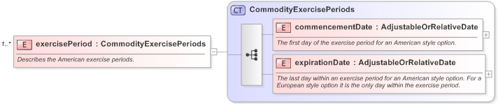 XSD Diagram of exercisePeriod in schema fpml-com-5-9_xsd (Financial products Markup Language (FpML®) - Confirmation)