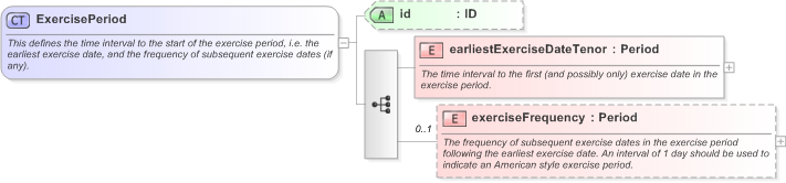 XSD Diagram of ExercisePeriod in schema fpml-ird-5-9_xsd (Financial products Markup Language (FpML®) - Confirmation)