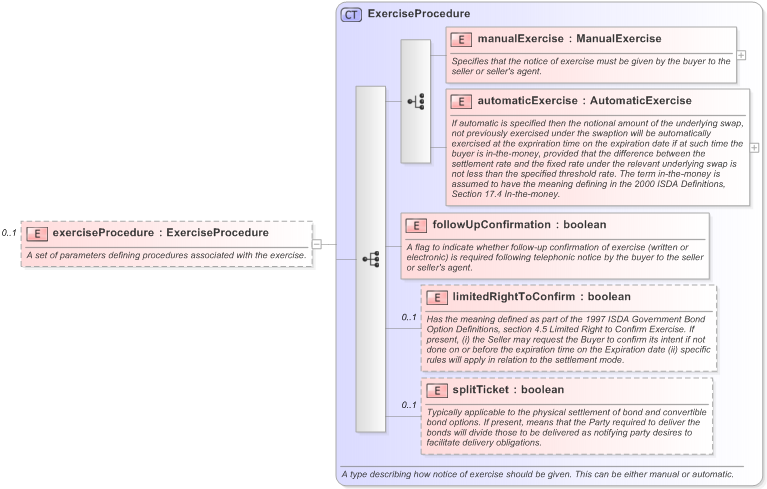 XSD Diagram of exerciseProcedure in schema fpml-fx-5-9_xsd (Financial products Markup Language (FpML®) - Confirmation)