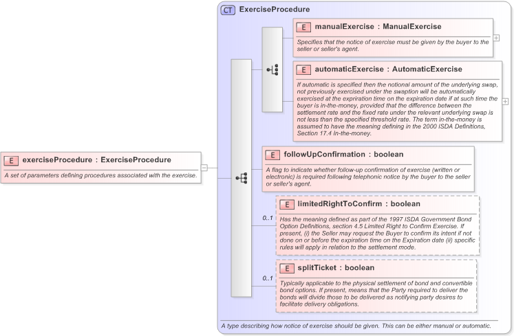 XSD Diagram of exerciseProcedure in schema fpml-option-shared-5-9_xsd (Financial products Markup Language (FpML®) - Confirmation)