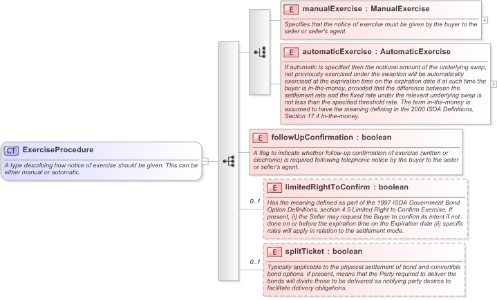XSD Diagram of ExerciseProcedure in schema fpml-shared-5-9_xsd (Financial products Markup Language (FpML®) - Confirmation)