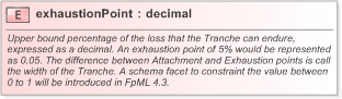 XSD Diagram of exhaustionPoint in schema fpml-cd-5-9_xsd (Financial products Markup Language (FpML®) - Confirmation)