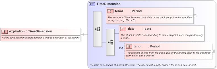 XSD Diagram of expiration in schema fpml-riskdef-5-9_xsd (Financial products Markup Language (FpML®) - Confirmation)