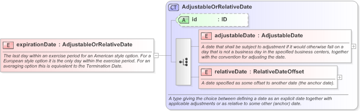 XSD Diagram of expirationDate in schema fpml-com-5-9_xsd (Financial products Markup Language (FpML®) - Confirmation)