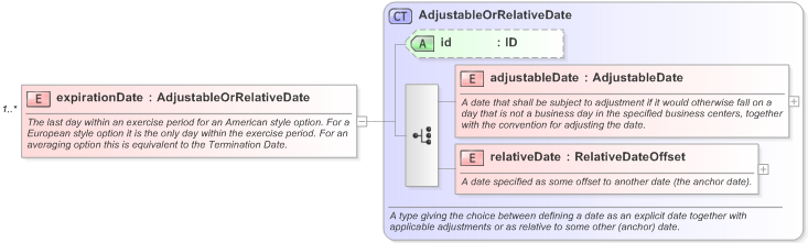 XSD Diagram of expirationDate in schema fpml-com-5-9_xsd (Financial products Markup Language (FpML®) - Confirmation)