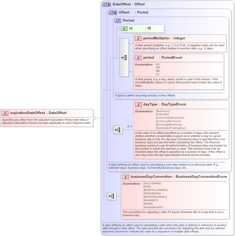 XSD Diagram of expirationDateOffset in schema fpml-com-5-9_xsd (Financial products Markup Language (FpML®) - Confirmation)