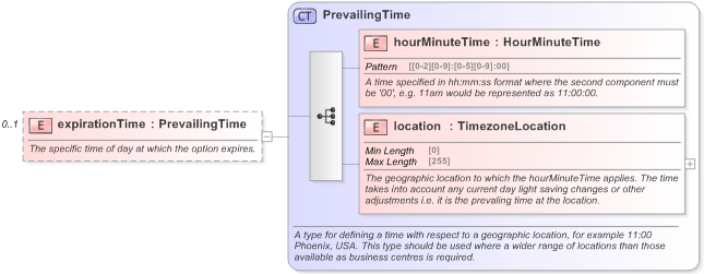 XSD Diagram of expirationTime in schema fpml-com-5-9_xsd (Financial products Markup Language (FpML®) - Confirmation)