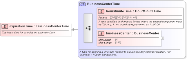 XSD Diagram of expirationTime in schema fpml-shared-5-9_xsd (Financial products Markup Language (FpML®) - Confirmation)