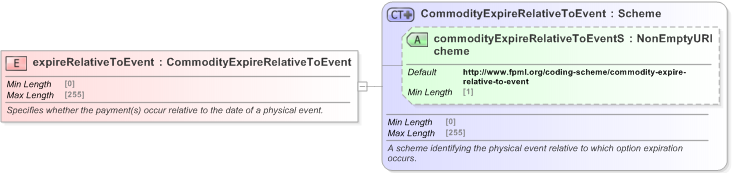 XSD Diagram of expireRelativeToEvent in schema fpml-com-5-9_xsd (Financial products Markup Language (FpML®) - Confirmation)