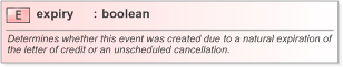 XSD Diagram of expiry in schema fpml-loan-5-9_xsd (Financial products Markup Language (FpML®) - Confirmation)