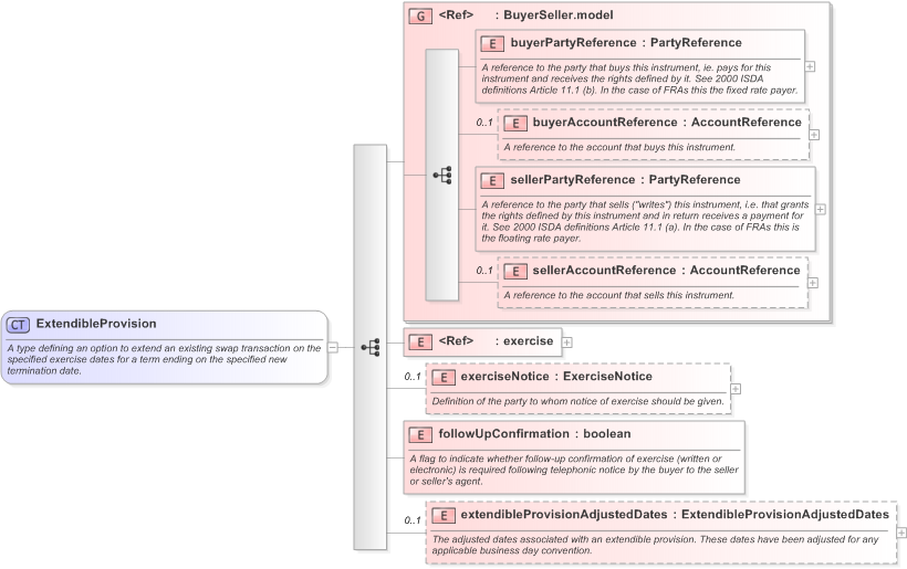 XSD Diagram of ExtendibleProvision in schema fpml-ird-5-9_xsd (Financial products Markup Language (FpML®) - Confirmation)