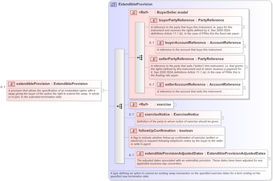 XSD Diagram of extendibleProvision in schema fpml-ird-5-9_xsd (Financial products Markup Language (FpML®) - Confirmation)