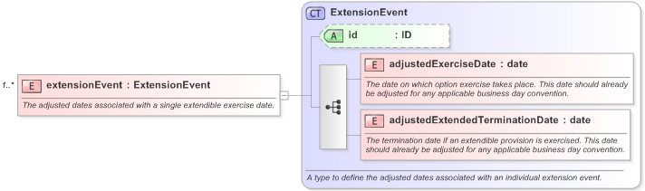 XSD Diagram of extensionEvent in schema fpml-ird-5-9_xsd (Financial products Markup Language (FpML®) - Confirmation)