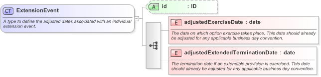 XSD Diagram of ExtensionEvent in schema fpml-ird-5-9_xsd (Financial products Markup Language (FpML®) - Confirmation)