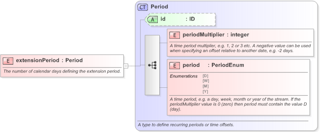 XSD Diagram of extensionPeriod in schema fpml-loan-5-9_xsd (Financial products Markup Language (FpML®) - Confirmation)