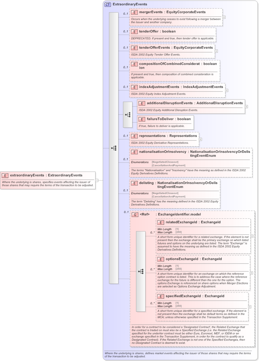 XSD Diagram of extraordinaryEvents in schema fpml-eqd-5-9_xsd (Financial products Markup Language (FpML®) - Confirmation)