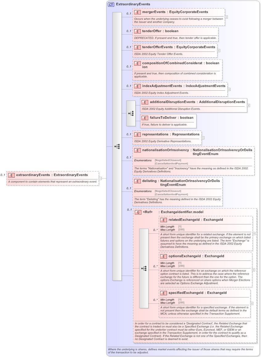 XSD Diagram of extraordinaryEvents in schema fpml-eqd-5-9_xsd (Financial products Markup Language (FpML®) - Confirmation)