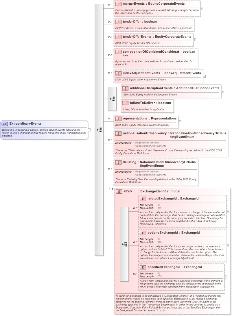 XSD Diagram of ExtraordinaryEvents in schema fpml-eq-shared-5-9_xsd (Financial products Markup Language (FpML®) - Confirmation)