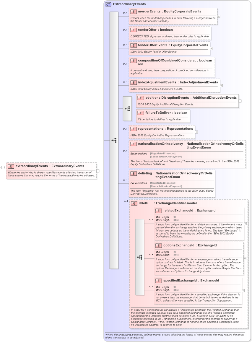 XSD Diagram of extraordinaryEvents in schema fpml-eq-shared-5-9_xsd (Financial products Markup Language (FpML®) - Confirmation)