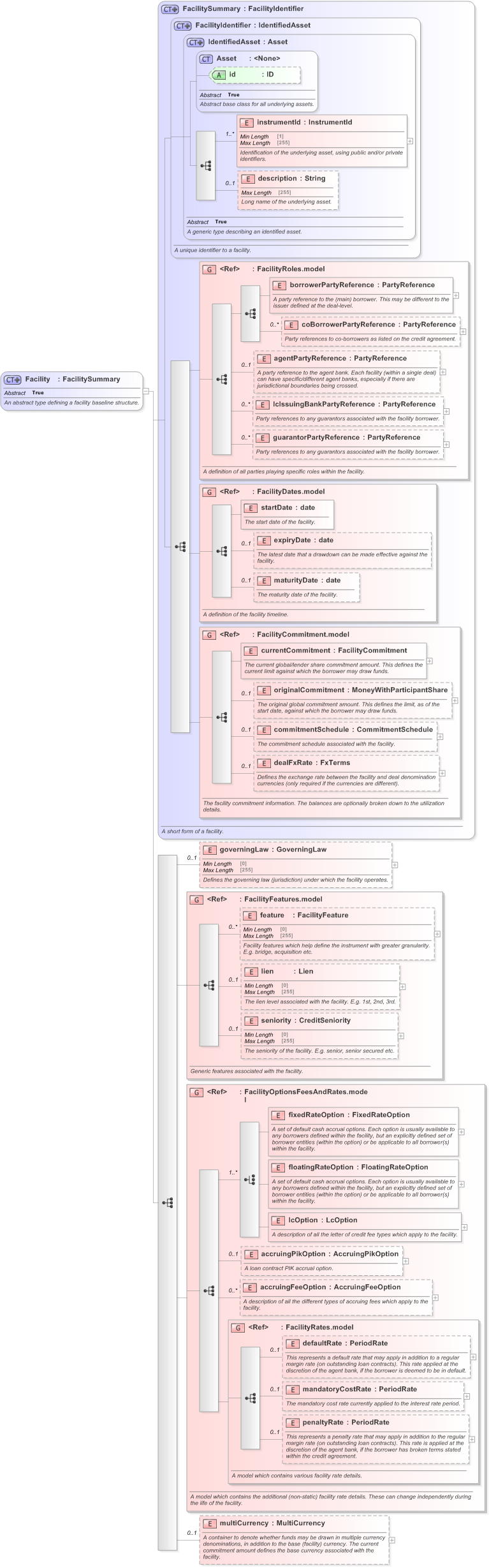 XSD Diagram of Facility in schema fpml-loan-5-9_xsd (Financial products Markup Language (FpML®) - Confirmation)