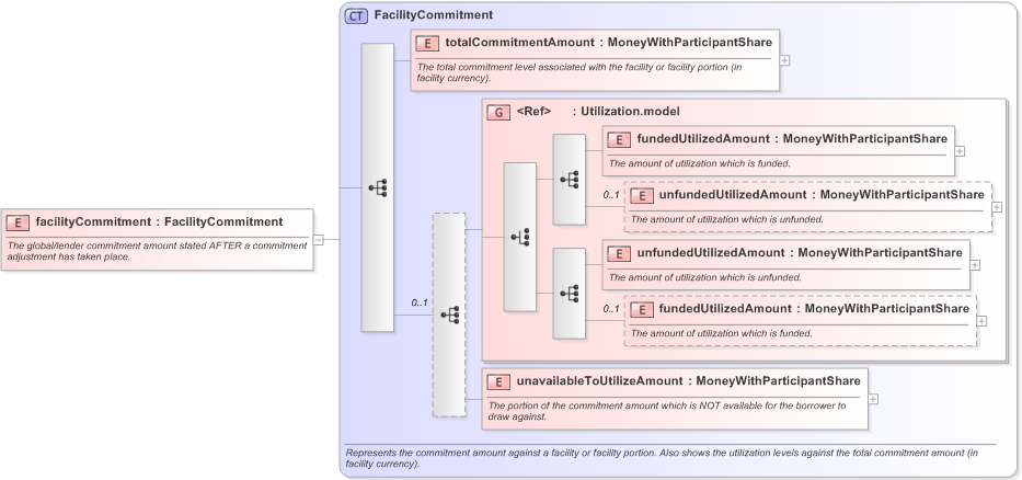 XSD Diagram of facilityCommitment in schema fpml-loan-5-9_xsd (Financial products Markup Language (FpML®) - Confirmation)