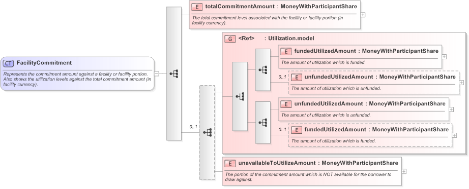XSD Diagram of FacilityCommitment in schema fpml-loan-5-9_xsd (Financial products Markup Language (FpML®) - Confirmation)