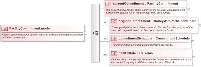 XSD Diagram of FacilityCommitment.model in schema fpml-loan-5-9_xsd (Financial products Markup Language (FpML®) - Confirmation)