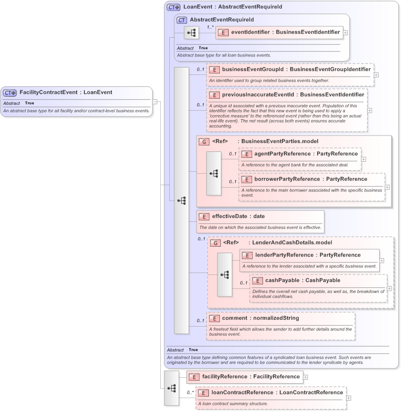 XSD Diagram of FacilityContractEvent in schema fpml-loan-5-9_xsd (Financial products Markup Language (FpML®) - Confirmation)