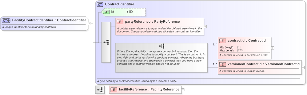 XSD Diagram of FacilityContractIdentifier in schema fpml-loan-5-9_xsd (Financial products Markup Language (FpML®) - Confirmation)
