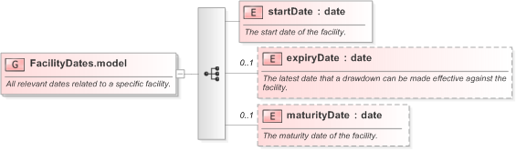 XSD Diagram of FacilityDates.model in schema fpml-loan-5-9_xsd (Financial products Markup Language (FpML®) - Confirmation)