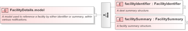 XSD Diagram of FacilityDetails.model in schema fpml-loan-5-9_xsd (Financial products Markup Language (FpML®) - Confirmation)