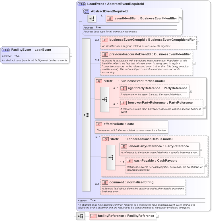 XSD Diagram of FacilityEvent in schema fpml-loan-5-9_xsd (Financial products Markup Language (FpML®) - Confirmation)