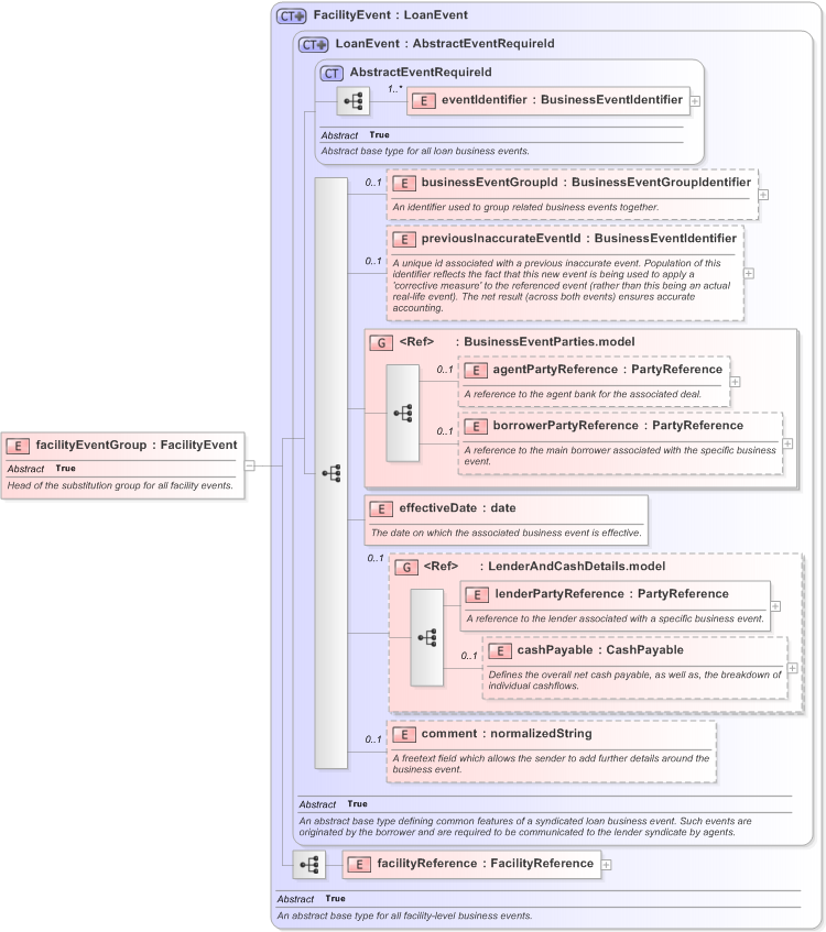 XSD Diagram of facilityEventGroup in schema fpml-loan-5-9_xsd (Financial products Markup Language (FpML®) - Confirmation)
