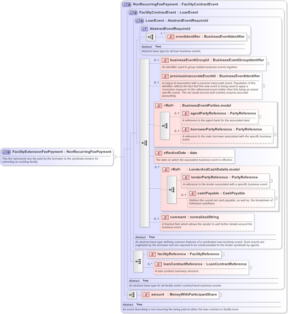XSD Diagram of FacilityExtensionFeePayment in schema fpml-loan-5-9_xsd (Financial products Markup Language (FpML®) - Confirmation)