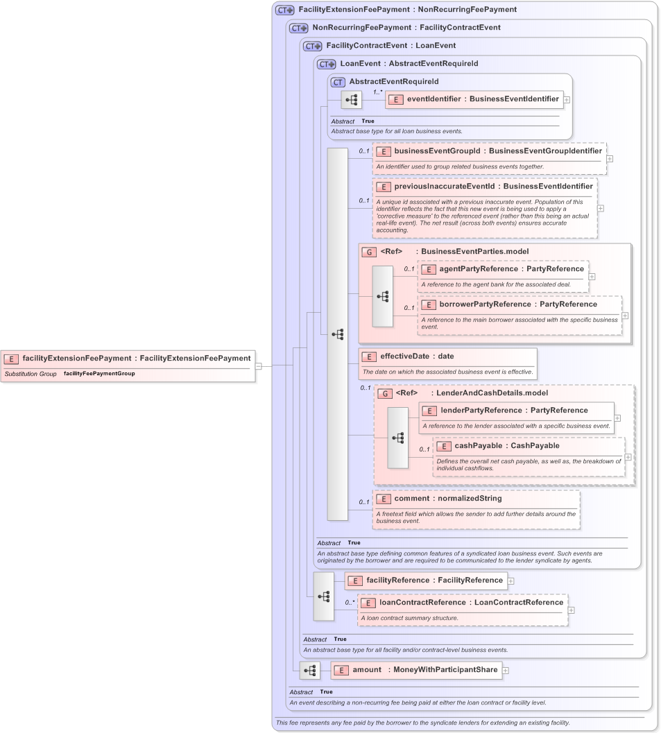 XSD Diagram of facilityExtensionFeePayment in schema fpml-loan-5-9_xsd (Financial products Markup Language (FpML®) - Confirmation)