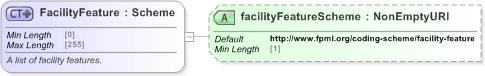 XSD Diagram of FacilityFeature in schema fpml-loan-5-9_xsd (Financial products Markup Language (FpML®) - Confirmation)